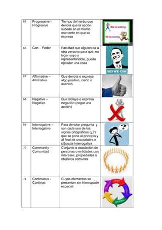 65   Progressive -     Tiempo del verbo que
     Progresivo        denota que la acción
                       sucede en el mismo
                       momento en que se
                       expresa


66   Can – Poder       Facultad que alguien da a
                       otra persona para que, en
                       lugar suyo y
                       representándole, pueda
                       ejecutar una cosa



67   Affirmative –     Que denota o expresa
     Afirmativo        algo positivo, cierto o
                       asertivo



68   Negative –        Que incluye o expresa
     Negativo          negación (negar una
                       acción)




69   Interrogative –   Para denotar pregunta y
     Interrogativo     son cada uno de los
                       signos ortográficos (¿?)
                       que se pone al principio y
                       al final de una palabra o
                       cláusula interrogativa
70   Community –       Conjunto o asociación de
     Comunidad         personas o entidades con
                       intereses, propiedades u
                       objetivos comunes




71   Continuous -      Cuyos elementos se
     Continuo          presentan sin interrupción
                       espacial
 