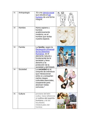 31   Antropología    Es una ciencia social
                    que estudia al ser
                    humano de una forma
                    integral.



32   Hombre         Homo sapiens u
                    hombre
                    anatómicamente
                    moderno, es el
                    hombre que recibe
                    nuestra especie.



33   Familia        La familia, según la
                    Declaración Universal
                    de los Derechos
                    Humanos, es el
                    elemento natural y
                    fundamental de la
                    sociedad y tiene
                    derecho a la
                    protección de la
                    sociedad y del Estado
34   Sociedad       La sociedad es el
                    conjunto de individuos
                    que interaccionan
                    entre sí y comparten
                    ciertos rasgos
                    culturales esenciales,
                    cooperando para
                    alcanzar metas
                    comunes.1


35   Cultura        proviene del latín
                    cultos, hace referencia
                    al cultivo del espíritu
                    humano y de las
                    facultades
                    intelectuales del
                    hombre
 