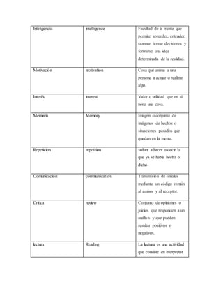 Inteligencia intelligence Facultad de la mente que
permite aprender, entender,
razonar, tomar decisiones y
formarse una idea
determinada de la realidad.
Motivación motivation Cosa que anima a una
persona a actuar o realizar
algo.
Interés interest Valor o utilidad que en sí
tiene una cosa.
Memoria Memory Imagen o conjunto de
imágenes de hechos o
situaciones pasados que
quedan en la mente.
Repeticion repetition volver a hacer o decir lo
que ya se había hecho o
dicho
Comunicación communication Transmisión de señales
mediante un código común
al emisor y al receptor.
Critica review Conjunto de opiniones o
juicios que responden a un
análisis y que pueden
resultar positivos o
negativos.
lectura Reading La lectura es una actividad
que consiste en interpretar
 