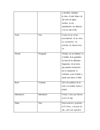 y descifrar, mediante
la vista, el valor fónico de
una serie de signos
escritos, ya sea
mentalmente (en silencio)
o en voz alta (oral).
Texto Text Cuerpo de un escrito,
prescindiendo de las notas,
los comentarios, las
portadas, las ilustraciones,
etc
Párrafo Paragraph Término de uso habitual en
el ámbito de la gramática.
Se trata de los diferentes
fragmentos de un texto,
que pueden reconocerse
por su mayúscula al
comenzar y por el punto y
aparte que marca su final.
literal Verbatim Fiel a las palabras de un
texto o al sentido exacto y
propio
Información Information Noticia o dato que informa
acerca de algo
Mapa Map Representación geográfica
de la Tierra, o de parte de
ella, sobre una superficie
 