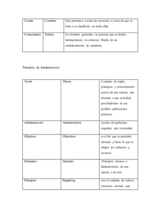 Común Common Que pertenece a todas las personas o cosas de que se
trata o se manifiesta en todas ellas.
Comerciantes Traders En términos generales, la persona que se dedica
habitualmente al comercio. Dueño de un
establecimiento de zanahoria
Principios de Administración
Teoría Theory Conjunto de reglas,
principios y conocimientos
acerca de una ciencia, una
doctrina o una actividad,
prescindiendo de sus
posibles aplicaciones
prácticas
Administración Administration Acción de (gobernar,
organizar una economía).
Objetivos Objectives es el fin que se pretende
alcanzar y hacia la que se
dirigen los esfuerzos y
recursos.
Elementos Elements Principios básicos o
fundamentales de una
ciencia o un arte
Principios Beginning son el conjunto de valores,
creencias, normas, que
 