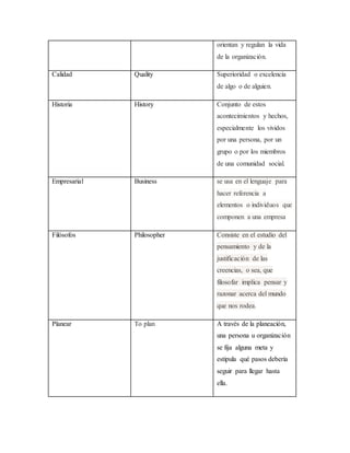 orientan y regulan la vida
de la organización.
Calidad Quality Superioridad o excelencia
de algo o de alguien.
Historia History Conjunto de estos
acontecimientos y hechos,
especialmente los vividos
por una persona, por un
grupo o por los miembros
de una comunidad social.
Empresarial Business se usa en el lenguaje para
hacer referencia a
elementos o individuos que
componen a una empresa
Filósofos Philosopher Consiste en el estudio del
pensamiento y de la
justificación de las
creencias, o sea, que
filosofar implica pensar y
razonar acerca del mundo
que nos rodea.
Planear To plan A través de la planeación,
una persona u organización
se fija alguna meta y
estipula qué pasos debería
seguir para llegar hasta
ella.
 