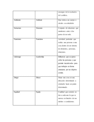 encargan de la resolución
del conflicto.
Ambiente Ambient Que rodea a un cuerpo o
circula a su alrededor
Estructura Structure Conjunto de relaciones que
mantienen entre sí las
partes de un todo.
Funciones Functions Actividad particular que
realiza una persona o una
cosa dentro de un sistema
de elementos, personas,
relaciones.
Liderazgo Leadership Influencia que se ejerce
sobre las personas y que
permite incentivarlas para
que trabajen en forma
entusiasta por un objetivo
común.
Dirigir Direct Situar una cosa en una
dirección determinada u
orientarla hacia un punto
determinado.
Equidad Equity Cualidad que consiste en
dar a cada uno lo que se
merece en función de sus
méritos o condiciones.
 