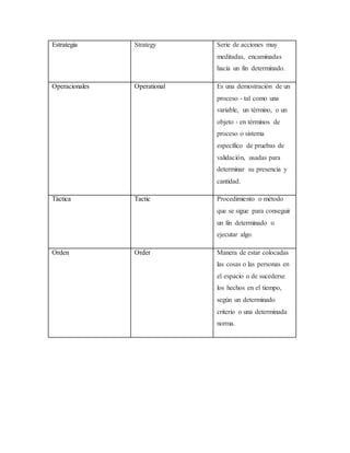 Estrategia Strategy Serie de acciones muy
meditadas, encaminadas
hacia un fin determinado.
Operacionales Operational Es una demostración de un
proceso - tal como una
variable, un término, o un
objeto - en términos de
proceso o sistema
específico de pruebas de
validación, usadas para
determinar su presencia y
cantidad.
Táctica Tactic Procedimiento o método
que se sigue para conseguir
un fin determinado o
ejecutar algo.
Orden Order Manera de estar colocadas
las cosas o las personas en
el espacio o de sucederse
los hechos en el tiempo,
según un determinado
criterio o una determinada
norma.
 