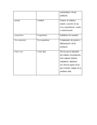 características de una
población.
quantity Cantidad Número de unidades,
tamaño o porción de una
cosa, especialmente cuando
es indeterminado.
cooperatives Cooperativas Establecen los acuerdos.
Not cooperative No cooperativas Competencia vía precios o
diferenciación de los
productos.
Fixed costs Costos fijos Son los que no dependen
del volumen de producción
de la empresa (salarios,
maquinaria, impuestos,
etc.) Son los gastos en los
que se incurre aunque no se
produzca nada.
 