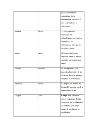 para el tratamiento
automático de la
información mediante el
uso computadoras u
ordenadores.
Memoria Memory es un componente
imprescindible
del ordenador que mantiene
disponibles las
instrucciones para que el
microprocesador
Mouse mouse El Mouse o Ratón es un
dispositivo diseñado para ser
manejado con la mano por el
usuario.
Teclado keyboard Es un dispositivo que
presenta el conjunto de las
teclas de diversos aparatos,
máquinas e instrumentos.
Impresora Printer La impresora es uno de
los periféricos que pueden
conectarse a la PC
Códigos codes Código tiene diferentes
usos y acepciones. Puede
tratarse de una combinación
de símbolos que, en el
marco de un sistema ya
establecido.
 