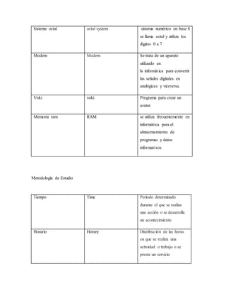 Sistema octal octal system sistema numérico en base 8
se llama octal y utiliza los
dígitos 0 a 7
Modem Modem Se trata de un aparato
utilizado en
la informática para convertir
las señales digitales en
analógicas y viceversa.
Voki voki Programa para crear un
avatar.
Memoria ram RAM se utiliza frecuentemente en
informática para el
almacenamiento de
programas y datos
informativos
Metodología de Estudio
Tiempo Time Período determinado
durante el que se realiza
una acción o se desarrolla
un acontecimiento
Horario Horary Distribución de las horas
en que se realiza una
actividad o trabajo o se
presta un servicio
 