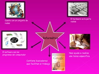 Informática  Cuenta con un conjunto de redes El hardware es la parte visible  El software son los programas del computador  Nos ayuda a realiza una tarea especifica  Contiene buscadores que facilitan el trabajo  