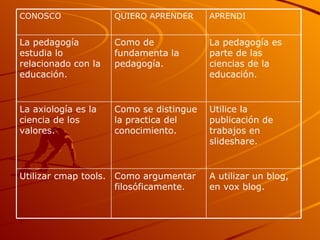 Utilice la publicación de trabajos en slideshare. Como se distingue la practica del conocimiento. La axiología es la ciencia de los valores. La pedagogía es parte de las ciencias de la educación. Como de fundamenta la pedagogía. La pedagogía estudia lo relacionado con la educación. APRENDI QUIERO APRENDER CONOSCO Utilizar cmap tools. A utilizar un blog, en vox blog. Como argumentar filosóficamente. 