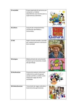 25.sociedad          Grupo organizado de personas que
                     comparten un hábitat
                     dependiendo unas de otras para su
                     supervivencia y bienestar.




26.Cultura           Conjunto de comportamientos
                     socialmente aprendidos y
                     transmitidos.




27.Rol               Papel o función tomado o asumido
                     por cualquier persona o estructura
                     de la sociedad




28.Lenguas           Medio primario de comunicación
                     humana que se transmite a través
                     del aprendizaje




29.Aculturacion      Proceso de contacto cultural por
                     medio de los cuales los grupos
                     sociales asimilan o reciben como
                     imposición rasgos de otras
                     sociedades



30.Endoculturacion   Transmisión de rasgos culturales a
                     través de varias generaciones
 