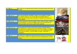 10   Busto          Un busto es una representación artística de la parte superior del cuerpo
                    humano




11   Cerámica       es el arte de fabricar recipientes, vasijas y otros objetos de arcilla, u
                    otro material cerámico y por acción del calor transformarlos en
                    recipientes de terracota, loza o porcelana. También es el nombre de
                    dichos objetos.
12   Escultura      Se llama escultura al arte de modelar el barro, tallar en piedra, madera u
                    otros materiales. Es una de las Bellas Artes en la cual el escultor se
                    expresa creando volúmenes y conformando espacios.


13   Arquitectura   La arquitectura es el arte y técnica de proyectar y diseñar edificios,
                    otras estructuras y espacios que forman el entorno humano. La palabra
                    «arquitectura» proviene del griego αρχ (arch, cuyo significado es „jefe‟,
                    „quien tiene el mando‟), y τεκτων (tekton, es decir, „constructor‟ o
                    „carpintero‟).

14   Pintor         Un pintor es un artista que practica el arte de la pintura, que consiste en
                    crear cuadros, frescos y en general en decorar superficies de un modo
                    artístico.
 