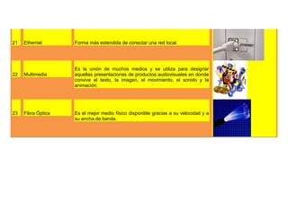21   Ethernet       Forma más extendida de conectar una red local.




                    Es la unión de muchos medios y se utiliza para designar
22   Multimedia     aquellas presentaciones de productos audiovisuales en donde
                    convive el texto, la imagen, el movimiento, el sonido y la
                    animación.




23   Fibra Óptica   Es el mejor medio físico disponible gracias a su velocidad y a
                    su ancha de banda.
 