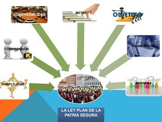 COMPLEJIDAD
COMPRENSIÓN
GOBERNABILIDAD
METAS
OBJETIVO
PLANIFICACIÓN
SOCIEDAD
LA LEY PLAN DE LA
PATRIA SEGURA
 