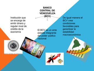 BANCO
CENTRAL DE
VENEZUELZA
(BCV)
Institución que
se encarga de
emitir dinero y
regular nivel de
crédito de la
economía
De igual manera el
BCV crea
condiciones
favorables para
garantizar la
estabilidad
macroeconómica
El BCV es un ente
estadal integrante
del poder publico
nacional
 