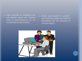 17. LÍNEA: RELACIÓN DE AUTORIDAD CON
LOS PUESTOS ,DONDE UNA PERSONA
TIENE LA RESPONSABILIDAD DE LAS
ACTIVIDADES DE OTRA PERSONA.
17. ONLINE: RELATIONSHIP OF AUTHORITY
WITH POSITIONS, WHERE ONE PERSON IS
RESPONSIBLE FOR THE ACTIVITIES OF
ANOTHER PERSON.
 