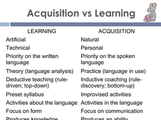 Acquisition vs Learning
LEARNING ACQUISITION
Artificial Natural
Technical Personal
Priority on the written
language
Priori...