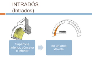 INTRADÓS
 (Intrados)




    Superficie
                    de un arco,
interior, cóncava
                      dovela
    e inferior
 
