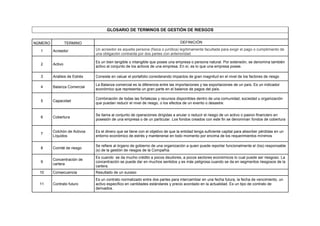 GLOSARIO DE TERMINOS DE GESTIÓN DE RIESGOS
NÚMERO TERMINO DEFINICIÓN
1 Acreedor Un acreedor es aquella persona (física o jurídica) legítimamente facultada para exigir el pago o cumplimiento de
una obligación contraída por dos partes con anterioridad
2 Activo
Es un bien tangible o intangible que posee una empresa o persona natural. Por extensión, se denomina también
activo al conjunto de los activos de una empresa. En sí, es lo que una empresa posee.
3 Análisis de Estrés Consiste en valuar el portafolio considerando impactos de gran magnitud en el nivel de los factores de riesgo
4 Balanza Comercial
La Balanza comercial es la diferencia entre las importaciones y las exportaciones de un país. Es un indicador
económico que representa un gran parte en el balance de pagos del país.
5 Capacidad
Combinación de todas las fortalezas y recursos disponibles dentro de una comunidad, sociedad u organización
que puedan reducir el nivel de riesgo, o los efectos de un evento o desastre.
6 Cobertura
Se llama al conjunto de operaciones dirigidas a anular o reducir el riesgo de un activo o pasivo financiero en
posesión de una empresa o de un particular. Los fondos creados con este fin se denominan fondos de cobertura
7
Colchón de Activos
Líquidos
Es el dinero que se tiene con el objetivo de que la entidad tenga suficiente capital para absorber pérdidas en un
entorno económico de estrés y mantenerse en todo momento por encima de los requerimientos mínimos
8 Comité de riesgo
Se refiere al órgano de gobierno de una organización a quien puede reportar funcionalmente el (los) responsable
(s) de la gestión de riesgos de la Compañía.
9
Concentración de
cartera
Es cuando se da mucho crédito a pocos deudores, a pocos sectores económicos lo cual puede ser riesgoso. La
concentración se puede dar en muchos sentidos y es más peligrosa cuando se da en segmentos riesgosos de la
cartera.
10 Consecuencia Resultado de un suceso
11 Contrato futuro
Es un contrato normalizado entre dos partes para intercambiar en una fecha futura, la fecha de vencimiento, un
activo específico en cantidades estándares y precio acordado en la actualidad. Es un tipo de contrato de
derivados.
 