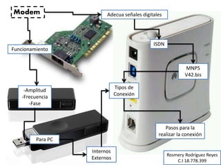 Modem Adecua señales digitales
ISDN
MNP5
V42.bis
Internos
Externos
Funcionamiento
-Amplitud
-Frecuencia
-Fase
Para PC
Tipos de
Conexión
Pasos para la
realizar la conexión
Rosmery Rodríguez Reyes
C.I 18.778.399
 