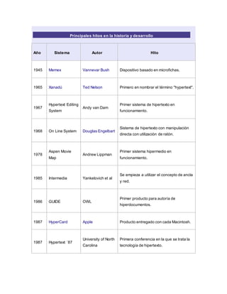 Principales hitos en la historia y desarrollo
Año Sistema Autor Hito
1945 Memex Vannevar Bush Dispositivo basado en microfichas.
1965 Xanadú Ted Nelson Primero en nombrar el término "hypertext".
1967
Hypertext Editing
System
Andy van Dam
Primer sistema de hipertexto en
funcionamiento.
1968 On Line System Douglas Engelbart
Sistema de hipertexto con manipulación
directa con utilización de ratón.
1978
Aspen Movie
Map
Andrew Lippman
Primer sistema hipermedio en
funcionamiento.
1985 Intermedia Yankelovich et al
Se empieza a utilizar el concepto de ancla
y red.
1986 GUIDE OWL
Primer producto para autoría de
hiperdocumentos.
1987 HyperCard Apple Producto entregado con cada Macintosh.
1987 Hypertext ´87
University of North
Carolina
Primera conferencia en la que se trata la
tecnología de hipertexto.
 