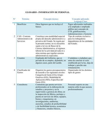 GLOSARIO - INFORMACIÓN DE PERSONAL
N°

Término

Concepto técnico

1

Beneficios

Otros Ingresos que no incluye el
básico.

2

CAS - Contrato
Administrativo de
Servicios

3

Cesantes

Constituye una modalidad especial
propia del derecho administrativo y
privativa del Estado. Se regula por
la presente norma, no se encuentra
sujeto a la Ley de Bases de la
Carrera Administrativa, al régimen
laboral de la actividad privada ni a
otras normas que regulan carreras
administrativas expeciales.
Empleado del Gobierno, que es
privado de su empleo, dejándole, en
algunos casos, parte del sueldo.

4

Clasificador de
Gastos

5

Consultores

Concepto aplicando
Lenguaje Claro
Pagos adicionales realizados
a la empleada o empleado
público por concepto de
CTS, gratificaciones,
indemnizaciones y licencias
Tipo de contrato exclusivo
para los trabajadores
dependientes de las entidades
del Estado.

Ciudadana o ciudadano que,
antes de concluir el ciclo
establecido por la ley, deja de
trabajar y percibe una
remuneración.
Organizador de los distintos
tipos de gastos

Organiza los gastos presupuestarios
de acuerdo a los siguientes niveles:
Categoría de Gasto (CG), Grupo
Genérico (GG), Modalidad de
Aplicación (MA), Específica del
Gasto (EG)
Contratista que presta servicios
Personal experto en una
profesionales en la elaboración de
materia sobre la que asesora
estudios y proyectos y en la
profesionalmente
supervisión y gerencia de obras; en
la inspección de fábrica, peritajes y
puesta en servicio de obras; equipos,
bienes y maquinarias; en
investigaciones, auditorías,
asesorías, estudios de prefactibilidad
y de factibilidad técnica, económica
y financiera, estudios básicos,

 