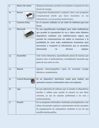 9 Motor (de robot) Máquina destinada a producir movimiento a expensas de otra
fuente de energía.
10 Sensor Componente fundamental a cualquier robot, cuyo programa
computacional decide que hacer basándose en esa
información y en sus propias instrucciones.
11 Conector RJ25 Es el conector utilizado en las redes de telefonía para tres
líneas.
12 Bluetooth Es una especificación tecnológica para redes inalámbricas
que permite la transmisión de voz y datos entre distintos
dispositivos mediante una radiofrecuencia segura que
permite las comunicaciones sin cables ni conectores y la
posibilidad de crear redes inalámbricas domésticas para
sincronizar y compartir la información que se encuentra
almacenada en diversos equipos.
13 Ensamblar Unir varios elementos, especialmente piezas de manera que
ajusten entre sí perfectamente, normalmente haciendo que
parte de uno entre en otro.
14 Batería Aparato electromagnético capaz de acumular energía
eléctrica y suministrarla.
15 Control Remoto Es un dispositivo electrónico usado para realizar una
operación remota (o telemando) sobre una máquina.
16 App Es una aplicación de software que se instala en dispositivos
móviles o tablets para ayudar al usuario en una labor
concreta, ya sea de carácter profesional o de ocio y
entretenimiento.
17 Scratch Es un programa informático destinado principalmente a los
niños y les permite explorar y experimentar con los conceptos
de programación de ordenadores mediante el uso de una
sencilla interfaz gráfica.
 