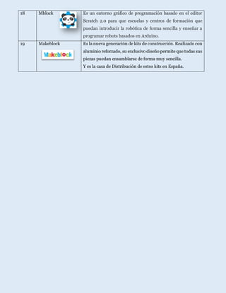 18 Mblock Es un entorno gráfico de programación basado en el editor
Scratch 2.0 para que escuelas y centros de formación que
puedan introducir la robótica de forma sencilla y enseñar a
programar robots basados en Arduino.
19 Makeblock Es la nueva generación de kits de construcción. Realizado con
aluminio reforzado, su exclusivo diseño permite que todas sus
piezas puedan ensamblarse de forma muy sencilla.
Y es la casa de Distribución de estos kits en España.
 