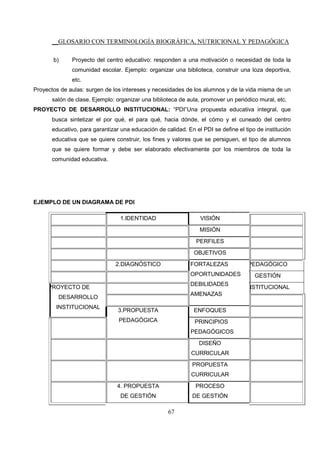 __GLOSARIO CON TERMINOLOGÍA BIOGRÁFICA, NUTRICIONAL Y PEDAGÓGICA
67
b) Proyecto del centro educativo: responden a una motivación o necesidad de toda la
comunidad escolar. Ejemplo: organizar una biblioteca, construir una loza deportiva,
etc.
Proyectos de aulas: surgen de los intereses y necesidades de los alumnos y de la vida misma de un
salón de clase. Ejemplo: organizar una biblioteca de aula, promover un periódico mural, etc.
PROYECTO DE DESARROLLO INSTITUCIONAL: “PDI”Una propuesta educativa integral, que
busca sintetizar el por qué, el para qué, hacia dónde, el cómo y el cuneado del centro
educativo, para garantizar una educación de calidad. En el PDI se define el tipo de institución
educativa que se quiere construir, los fines y valores que se persiguen, el tipo de alumnos
que se quiere formar y debe ser elaborado efectivamente por los miembros de toda la
comunidad educativa.
EJEMPLO DE UN DIAGRAMA DE PDI
1.IDENTIDAD VISIÓN
MISIÓN
PERFILES
OBJETIVOS
2.DIAGNÓSTICO FORTALEZAS
OPORTUNIDADES
DEBILIDADES
AMENAZAS
PEDAGÓGICO
GESTIÓN
PROYECTO DE
DESARROLLO
INSTITUCIONAL
INSTITUCIONAL
3.PROPUESTA
PEDAGÓGICA
ENFOQUES
PRINCIPIOS
PEDAGÓGICOS
DISEÑO
CURRICULAR
PROPUESTA
CURRICULAR
4. PROPUESTA
DE GESTIÓN
PROCESO
DE GESTIÓN
 