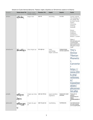 Glosario en Cuatro Idiomas (Sánscrito, Tibetano, Inglés y Español) con 294 términos usados en el Dharma
Sanskrit Tibetan Script THL Tibetan Wylie
Fuente original
Phonetics THL English Español Fuente
abhāva
དངོས་མེད་
dngos med ngö mé non-thing no-cosa Fuente original.
The Ontology of
the Middle Way
by Peter Fenner
Deakin
University,
Geelong,
Australia
Kluwer
Academic
Publishers
Dorddrecht /
Boston / London
https://
link.springer.com
/content/pdf/
bfm%3A978-94-
009-0547-4%2F
1.pdf
abhidharma
ཆོས་མངོན་པ་
chos mngon pa chö ngön pa meta-
psychology,
higher sciences
metapsicología,
ciencias superiores THL’s
Online
Tibetan
Phonetic
s
Converte
r
http://
www.thli
b.org/
referenc
e/
transliter
ation/
phconver
ter.php
abhijñā
མངོན་པར་
ཤེས་པ་
mngon par shes
pa
ngön par shé pa super-sensitive
cognitions
cogniciones súper
sensibles
Traducción al
español:
GoogleTraductor

https://
translate.google.co
m
abhimukhī
མངོན་-་.ར་
པ་
mngon du gyur
pa
ngön du gyur pa manifesting manifestando Las observaciones
son para empatar
con los signiﬁcados
Sanskrit
1
 