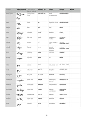 manovijñāna
ཡིད་^ི་མམ་
ཤེས་
yid kyi mam
shes
yi kyi mam shé mind-
consciousness
conciencia mental
māra
བ-ད་
bdud dü psychotic forces fuerzas psicóticas
mārga
ལམ་
lam lam path camino
moha
གཏི་uག་
gti mug ti muk delusion engaño
mati
:Y་aZས་
blo gros lo drö intelligence,
intellect
inteligencia,
intelecto
milana
Jད་
phrad tré meet, connect,
join
reunirse,
conectarse, unirse
mithyā
ལོག་པ་
log pa lok pa wrong,
mistaken,
fictitious
erróneo,
equivocado, ﬁcticio
moha
གཏི་uག་
gti mug ti muk confusion confusión
muditā
དགའ་བ་
dga' ba gawa joy alegría
mūla
s་བ་
rtsa ba tsawa root, basic, core raíz, básico, núcleo
mṛṣā
vན་པ་
rdzun pa dzün pa deceptive engañoso, falso
Nāgārjuna
w་xབ་
klu grub ka u drup Nagarjuna Nagarjuna
nairātmya
བདག་མེད་
bdag med dak mé selflessness,
non-self
desinterés, no yo
neyārtha
Sང་དོན་
drang don drang dön interpretative interpretativo
niḥśreyasa
ངེས་ལེགས་
nges legs ngé lek spiritual
ascendence
ascendencia
espiritual
nimitta
མཚན་མ་ mtshan ma tsen ma features caracteristicas
nītārtha
ངེས་དོན་
nges don ngé dön definitive deﬁnitivo
nitya
4ག་པ་
rtag pa tak pa permanent permanente
Tibetan Script THL Tibetan Wylie
Fuente original
Phonetics THL English Español FuenteSanskrit
10
 