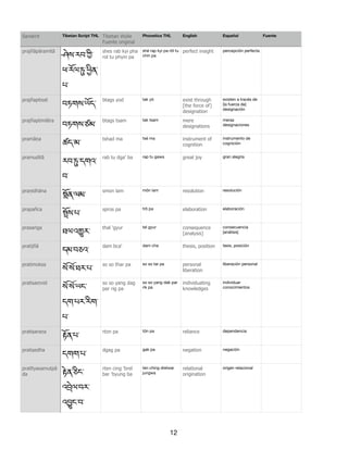 prajñāpāramitā
ཤེས་རབ་^ི་
ཕ་རོལ་O་Vིན་
པ་
shes rab kyi pha
rol tu phyin pa
shé rap kyi pa röl tu
chin pa
perfect insight percepción perfecta
prajñaptisat
བཏགས་ཡོད་
btags yod tak yö exist through
[the force of]
designation
existen a través de
[la fuerza de]
designación
prajñaptimātra
བཏགས་ཙམ་
btags tsam tak tsam mere
designations
meras
designaciones
pramāṇa
ཚད་མ་
tshad ma tsé ma instrument of
cognition
instrumento de
cognición
pramuditā
རབ་O་དགའ་
བ་
rab tu dga' ba rap tu gawa great joy gran alegría
praṇidhāna
Iོན་ལམ་
smon lam mön lam resolution resolución
prapañca
gོས་པ་
spros pa trö pa elaboration elaboración
prasaṅga
ཐལ་འ.ར་
thal 'gyur tel gyur consequence
[analysis]
consecuencia
[análisis]
pratijñā
དམ་བཅའ་
dam bca' dam cha thesis, position tesis, posición
pratimoksa
སY་སZ་ཐར་པ་
so so thar pa so so tar pa personal
liberation
liberación personal
pratisaṃvid
སY་སZ་ཡང་
དག་པར་རིག་
པ་
so so yang dag
par rig pa
so so yang dak par
rik pa
individuating
knowledges
individuar
conocimientos
pratiṣaraṇa
4ོན་པ་
rton pa tön pa reliance dependencia
pratiṣedha
དགག་པ་
dgag pa gak pa negation negación
pratītyasamutpā
da 4ེན་ཅིང་
འ{ེལ་བར་
འང་བ་
rten cing 'brel
bar 'byung ba
ten ching drelwar
jungwa
relational
origination
origen relacional
Tibetan Script THL Tibetan Wylie
Fuente original
Phonetics THL English Español FuenteSanskrit
12
 