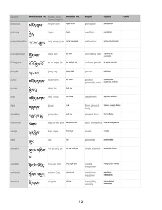 pratyakṣa
མངོན་9མ་
mngon sum ngön sum perception percepción
pratyaya
|ེན་
rkyen kyen condition condición
pratyekabuddha
རང་སང་Tས་
rang sang rgyas rang sang gyé self-evolver autoevolucionario
prayogamārga
dོར་ལམ་
sbyor lam jor lam connecting path camino de
conexión
Pṛthagjana
སY་སY་Q}ས་བོ་
so so skyes bo so so kyé bo ordinary people la gente común
pudgala
གང་ཟག་
gang zag gang zak person persona
puṇya
བསོད་ནམས་
bsod nams sö nam positive
potentials, merit
potenciales
positivos, mérito
puruṣa
Qེས་t་
skyes bu kyé bu
rāga
འདོད་ཆགས་
'dod chags dö chak attachment adjunto archivo
rūpa
ག~གས་
gzugs zuk form, physical
body
forma, cuerpo físico
rūpakāya
ག~གས་f་
gzugs sku zuk ku physical form forma física
sādhumatī
ལེགས་
legs pai blo gros lek pai lo drö good intelligence buena inteligencia
sahaja
5ན་Qེས་
lhan skyes lhen kyé innate innato
śakti
•ས་
nus nü potentials potenciales
śakyatra
•ས་པ་གཅིག་
པ་
nus pa gcig pa nü pa chik pa single potential potencial único
samādhi
ཏིང་ངེ་འཛ>ན་
ting nge 'dzin ting ngé dzin mental
integration
integración mental
samāpatti
rོམས་འ€ག་
snyoms 'jug nyom juk meditative
equipoise
equilibrio
meditativo
śamatha
ཞི་གནས་
zhi gnas zhi né tranquillity,
serenity
tranquilidad,
serenidad
Tibetan Script THL Tibetan Wylie
Fuente original
Phonetics THL English Español FuenteSanskrit
13
 