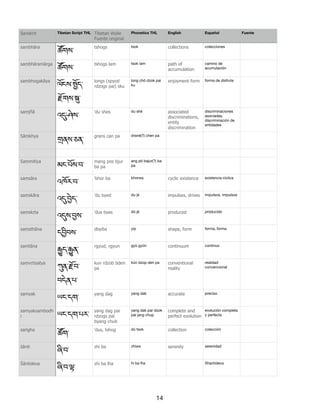 saṃbhāra
ཚ•གས་
tshogs tsok collections colecciones
saṃbhāramārga
ཚ•གས་
tshogs lam tsok lam path of
accumulation
camino de
acumulación
saṃbhogakāya
ལོངས་_ོད་
iོགས་f་
longs (spyod
rdzogs pai) sku
long chö dzok pai
ku
enjoyment form forma de disfrute
saṃjñā
འ-་ཤེས་
'du shes du shé associated
discriminations,
entity
discrimination
discriminaciones
asociadas,
discriminación de
entidades
Sāṃkhya
aནས་ཅན་
grans can pa drané(?) chen pa
Saṃmitīya
མང་པོས་བ་
mang pos bjur
ba pa
ang pö bajur(?) ba
pa
saṃsāra
འཁོར་བ་
'khor ba khorwa cyclic existence existencia cíclica
saṃskāra
འ-་6ེད་
'du byed du jé impulses, drives impulsos, impulsos
saṃskṛta
འ-ས་6ས་
'dus byas dü jé produced producido
saṃsthāna
ད6ིབས་
dbyibs yip shape, form forma, forma
saṃtāna
nད་nན་
rgyud, rgyun gyü gyün continuum continuo
saṃvṛtisatya
Eན་iོབ་
བདེན་པ་
kun rdzob bden
pa
kün dzop den pa conventional
reality
realidad
convencional
samyak
ཡང་དག་
yang dag yang dak accurate preciso
samyaksambodh
i ཡང་དག་པར་
yang dag par
rdzogs pai
byang chub
yang dak par dzok
pai jang chup
complete and
perfect evolution
evolución completa
y perfecta
saṅgha
ཚ•ག་
'dus, tshog dü tsok collection colección
śānti
ཞི་བ་
zhi ba zhiwa serenity serenidad
Śāntideva
ཞི་བ་5་
zhi ba lha hi ba lha Shantideva
Tibetan Script THL Tibetan Wylie
Fuente original
Phonetics THL English Español FuenteSanskrit
14
 
