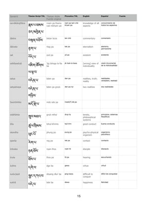 sarvākārajñāna
@མ་པ་ཐམས་
ཅད་མ‚ེན་པ་
rnam pa thams
cad mkhyen pa
nam pa tam ché
khyen pa
knowledge of all
aspects
conocimiento de
todos los aspectos
śāstra
བWན་བཅོས་
bstan bcos ten chö commentary comentario
śāśvata
4ག་པ་
rtag pa tak pa eternalism eterismo,
permanente
sat
ཡོད་པ་
yod pa yö pa existent existente
satkāyadṛṣṭi
འཇིག་ཚ•གས་
ལ་j་བ་
'jig tshogs la lta
ba
jik tsok la tawa [wrong] view of
individuality
visión [incorrecta]
de la individualidad
satya
བདེན་པ་
bden pa den pa realities, truth;
reality
realidades,
verdadero, realidad
satyadvaya
བདེན་པ་
གཉིས་
bden pa gnyis den pa nyi two realities dos realidades
Sautrāntika
མདY་l}་པ་
mdo sde pa mado(?) dé pa
siddhānta
xབ་མཐའ་
grub mtha' drup ta tenets,
philosophical
systems
principios, sistemas
ﬁlosóﬁcos
śīIa
ƒལ་„ིམས་
tshul khrims tsül trim good conduct buena conducta
skandha
…ང་པོ་
phung po pung po psycho-physical
organism
organismo
psicofísico
sparśa
རེག་པ་
reg pa rek pa contact contacto
śrāvaka
ཉན་ཐོས་
nyan thos nyen tö disciple discípulo
śruta
ཐོས་པ་
thos pa tö pa hearing escuchando
śubha
དགེ་བ་
dge ba gewa virtue virtud
sudurjayā
dང་དཀའ་བ་
sbyang dka' ba jang kawa difficult to
conquer
difícil de conquistar
sukhā
བདེ་བ་
bde ba dewa happiness felicidad
Tibetan Script THL Tibetan Wylie
Fuente original
Phonetics THL English Español FuenteSanskrit
15
 