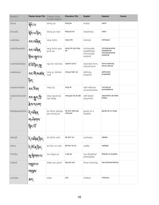 śūnya
Wོང་པ་
stong pa tong pa empty vacío
śūnyatā
Wོང་པ་ཉིད་
stong pa nyid tong pa nyi emptiness vacío
svabhāva
རང་བཞིན་
rang bzhin rang zhin intrinsic intrínseco
svabhāvasiddhi
རང་བཞིན་
zིས་xབ་པ་
rang bzhin gyis
grub pa
rang zhin gyi drup
pa
intrinsically
established,
intrinsically
existent
intrínsecamente
establecido,
intrínsecamente
existente
svabhāvikakāya
ངY་བY་ཉ‡ད་f་
ngo bo nyid sku ngowo nyi ku essential form,
natural form
forma esencial,
forma natural
svalakṣaṇa
རང་གི་མཚན་
ཉིད་
rang gi mtshan
nyid
rang gi tsen nyi defining
property
deﬁniendo
propiedad
svasaṃvedanā
རང་རིག་
rang rig rang rik self-reflexive
consciousness
conciencia
autorreﬂexiva
svatantrānumān
a རང་nད་^ི་
Hེས་དཔག་
rang rgyud kyi
rjes dpag
rang gyü kyi jé pak self-styled
argument
argumento de estilo
propio
tathāgatagarbha
དེ་བཞིན་
གཤེགས་
rིང་པོ་
de bzhin gshegs
pai snying po
dé zhin shek pai
nying po
genes of a
buddha
genes de un buda
tathatā
དེ་བཞིན་ཉིད་
de bzhin nyid dé zhin nyi suchness talidad
tattva
དེ་ཁོ་ན་ཉིད་
de kho na nyid dé kho na nyi reality realidad
Tīrthika
u་Wེགས་པ་
mu stegs pa u tek pa non-Buddhist
philosopher
ﬁlósofo no budista
trisiksā
བLབ་པ་
ག9མ་
bslab par gsum lap par sum three trainings tres entrenamientos
uccheda
ཆད་
chad ché nihilism nihilismo
Tibetan Script THL Tibetan Wylie
Fuente original
Phonetics THL English Español FuenteSanskrit
16
 