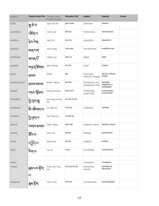 udāra
T་ཆེ་བ་
rgya che ba gya chewa extensive extenso
udgrahaṇa
འཛ>ན་པ་
('dzin pa) dzin pa memorising memorizando
upādāna
ཉེར་ལེན་
nyer len nyer len acquisition adquisición
upadeśa
མན་ངག་
man ngag men ngak oral teaching enseñanza oral
upādhyāya
མཁན་པོ་
mkhan po khen po abbot abad
upapatti
གཏན་ཚ>གས་
gtan tshigs ten tsik proof prueba
upāya
ཐབས་
thabs tap technique,
method, therapy
técnica, método,
terapia
upāyakauśalyā
ཐབས་མཁས་
thabs mkhas tap khé therapeutic and
pedagogical skill
habilidad
terapéutica y
pedagógica
upeksā
བཏང་rོམས་
btang snyoms tang nyom impartiality,
equanimity
imparcialidad,
ecuanimidad
Vaibhāṣika
6ེ་{ག་p་
bye brag smras
ba
yé drak mé ba
vaiśāradya
མི་འཇིགས་པ་
mi 'jigs pa mi jik pa certitudes certezas
Vaiśeṣika
6ེ་{ག་པ་
bye brag pa yé drak pa
vāsanā
བགས་ཆགས་
bags chags bak chak residues, traces residuos, trazas
vedanā
ཚ•ར་བ་
tshor ba tsorwa feelings sentimientos
vicāra
དˆོད་པ་
dpyod pa chö pa analysis análisis
vidyā
རིག་པ་
rig pa rik pa knowledge conocimiento
vihāra monastery monasterio
vikalpa
@མ་པར་4ོག་
པ་
rnam par rtog
pa
nam par tok pa bifurcating
activity
actividad de
bifurcación
vikalpanā
@མ་4ོག་
rnam rtog nam tok conceptuality conceptualidad
Tibetan Script THL Tibetan Wylie
Fuente original
Phonetics THL English Español FuenteSanskrit
17
 