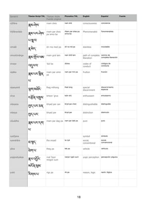vijñāna
@མ་ཤེས་
rnam shes nam shé consciousness conciencia
Vijñānavāda
@མ་པར་ཤེས་
པ་p་བ་
rnam par shes
pa smra ba
rNam par shes pa
smra ba
Phenomenalist Fenomenalista
vimalā
@་མེད་
dri rna med pa dri na mé pa stainless inoxidable
vimuktimārga
@མ་aོལ་ལམ་
rnam grol lam nam dröl lam path of complete
liberation
camino de
completa liberación
vinaya
འ-ལ་བ་
'dul ba dülwa codes of
conduct
códigos de
conducta
vipāka
@མ་པར་Iིན་
པ་
rnam par smin
pa
nam par min pa fruition fruición
vipasyanā
5ག་མཐོང་
lhag mthong lhak tong special
discernment
discernimiento
especial
vīrya
བsོན་འxས་
brtson 'grus tsön drü enthusiasm entusiasmo
viśeṣaṇa
‚ད་པར་ཅན་
khyad par can khyé par chen distinguishable distinguible
viśeṣya
‚ད་པར་
khyad par khyé par distinction distinción
viśuddha
@མ་པར་དག་
པ་
rnam par dag pa nam par dak pa pure puro
vyañjana symbol símbolo
vyavahāra
ཐ་rད་
tha snyad ta nyé social,
conventional
social,
convencional
yāna
ཐེག་པ་
theg pa tek pa vehicle vehículo
yogipratyakṣa
@ལ་འ6ོར་
མངོན་9མ་
rnal 'byor
mngon sum
nenjor ngön sum yogic perception percepción yóguica
yukti
རིགས་པ་
rigs pa rik pa reason, logic razón, lógica
Tibetan Script THL Tibetan Wylie
Fuente original
Phonetics THL English Español FuenteSanskrit
18
 