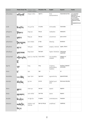 abhyudaya
མངོན་མཐོ་
mngon mtho ngön to final
transcendence
trascendencia ﬁnal Los caracteres
especiales en
sánscrito los puse
con la fuente
EasyUnicode(R).
apretando la tecla
ALT.
āēīōūṛṭśḍṅḥñṅṁṃṁ
ṇṣź
acalā
མི་གཡོ་བ་
mi g.yo ba mi yowa immovable inamovible
adhigama
4ོགས་པ་
rtogs pa tok pa realisation realización
adhika
5ག་པ་
lhag pa lhak pa uncommon poco común
adhiṣthāna
6ིན་བ7བས་
byin brlabs jin lap blessing bendición
adhyatma
ནང་པ་
nang pa nang pa subject, internal sujeto, interno
adhyāśaya
5ག་བསམ་
lhag bsam lhak sam higher intentions intenciones
superiores
advayamati
གཉིས་9་མེད་
:ོ་
gnyis su med blo nyi su mé lo non-dualistic
intellect
intelecto no
dualista
āgama
;ང་
lung lung scripture,
authoritative
tradition
escritura, tradición
autorizada
ahaṃ
ངོ་
ngo ngo I yo
ahaṃkāra
ངར་འཛ>ན་
ngar 'dzin ngar dzin egocentricity egocentricidad
akaniṣṭa
ཨོག་མིན་
og min ok min highest pure
land
tierra pura más alta
ākāra
@མ་པ་
rnam pa nam pa aspect aspecto
ākāśa
ནམ་མཁའ་
nam mkha' nam kha space espacio
akuśala
མི་དགེ་བ་
mi dge ba mi gewa unwholesome insalubre
alakṣaṇa
མཚན་ཉིད་
མེད་པ་
mtshan nyid
med pa
tsen nyi mé pa undefined indeﬁnido
Tibetan Script THL Tibetan Wylie
Fuente original
Phonetics THL English Español FuenteSanskrit
2
 