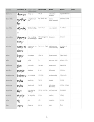 ālambana
དམིགས་Cལ་
dmigs yul mik yül referential
support
soporte referencial
ālayavijñāna
Eན་གཞི་@མ་
ཤེས་
kun gzhi rnam
shes
kün zhi nam shé source
consciousness
conciencia fuente
anavakāra
འདོར་བ་མེད་
པ་
'dor ba med pa dorwa mé pa non-rejection no rechazo
anavarāgra
ཐོག་མ་དང་ཐ་
མ་མེད་པ་
thog ma dang
tha ma med pa
tok ma dang ta ma
mé pa
temporal temporal
animitta
མཚན་མ་ མ་
མཆིས་པ་
mtshan ma ma
mchis pa
tsen ma ma chi pa signlessness,
without marks
sin signos, sin
marcas
anitya
མི་4ག་པ་
mi rtag pa mi tak pa impermanent impermanente
anta
མཐའ་
mtha' ta extreme, limit extremo, límite
anubhava
Gོང་བ་
myong ba nyongwa experience experiencia
anumāna
Hེས་དཔག་
rjes dpag jé pak inference inferencia
anupalambha
མི་དམིགས་པ་
mi dmigs pa mi mik pa unobservable inobservable
apramāṇa
ཚད་མིན་
tshad min tsé min invalid inválido
apramāṇa
ཚད་མེད་
tshad med tsé mé infinitude,
boundless
inﬁnitud, ilimitado
apraṇihita
Iོན་པ་
smon pa ma
mchis pa
mön pa ma chi pa wishlessness desamparo
arciṣmatī
འོད་འJོ་བ་
'od 'phro ba ö trowa radiant radiante
artha
དོན་
don dön meaning sentido
ārya
ཕགས་པ་
phags pa pak pa saint Santo
Tibetan Script THL Tibetan Wylie
Fuente original
Phonetics THL English Español FuenteSanskrit
3
 