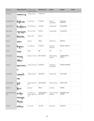 Āryadeva
འཕགས་པ་5་
'phags pa lha a hak pa lha
asaikṣamārga
མི་Lོབ་ལམ་
mi slob lam mi lop lam path of
completion
camino de
ﬁnalización
asaṃshārya
མི་འJོགས་པ་
mi 'phrogs pa mi trok pa undisturbed imperturbable
asaṃskṛta
འ-ས་@་6ས་
'dus rna byas dü na jé unproduced no producido
Asaṅga
ཐོགས་མེད་
thogs med tok mé
āsrava
ཟག་པ་
zag pa zak pa defilement deshonra
aśubha
མི་Nག་པ་
mi sdug pa mi duk pa aversion,
repulsion
aversión, repulsión
ātman
བདག་
bdag dak self yo
ātmagrāha
བདག་O་
འཛ>ན་པ་
bdag tu 'dzin pa dak tu dzin pa self-grasping,
egoism
autoaferramiento,
egoísmo
atyanta
མཐའ་ལས་ད་
པ་
mtha' las das pa ta lé dé pa surpassed
boundaries
fronteras superadas
āryamārga
འཕགས་པཻ་
ལམ་
'phags pai lam pak pai lam saintly path camino santo
āryapudgala
Qེ་བོ་
'phags pai skye
bo
pak pai kyewo saintly person persona santa
āvaraṇa
Rིབ་པ་
sgrib pa drip pa covering cubierta
āveṇikabuddhag
uṇa མ་འSེས་
སངས་Tས་
ཡོན་ཏན་
ma 'dres pai
sangs rgyas yon
tan
ma dré pai sang
gyé yön ten
unique buddha
qualities
cualidades únicas
de Buda
avidyā
མ་རིག་པ་
ma rig pa ma rik pa ignorance ignorancia
Tibetan Script THL Tibetan Wylie
Fuente original
Phonetics THL English Español FuenteSanskrit
4
 