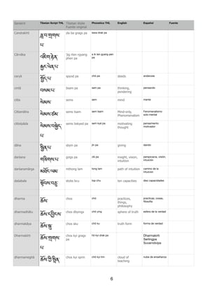 Candrakīrti
`་བ་aགས་
པ་
zla ba grags pa lawa drak pa
Cārvāka
འཇིག་4ེན་
Tང་ཕེན་པ་
'jig rten rgyang
phen pa
a ik ten gyang pen
pa
caryā
_ོད་པ་
spyod pa chö pa deeds andanzas
cintā
བསམ་པ་
bsam pa sam pa thinking,
pondering
pensando
citta
སེམས་
sems sem mind mente
Cittamātra
སེམས་ཙམ་
sems tsam sem tsam Mind-only,
Phenomenalism
Fenomenalismo
solo mental
cittotpāda
སེམས་བQེད་
པ་
sems bskyed pa sem kyé pa motivating
thought
pensamiento
motivador
dāna
dིན་པ་
sbyin pa jin pa giving dando
darśana
གཟིགས་པ་
gzigs pa zik pa insight, vision,
intuition
perspicacia, visión,
intuición
darśanamārga
མཐོང་ལམ་
mthong lam tong lam path of intuition camino de la
intuicion
daśabala
Wོབས་བe་
stobs bcu top chu ten capacities diez capacidades
dharma
ཆོས་
chos chö practices,
things,
philosophy
practicas, cosas,
ﬁlosoﬁa
dharmadhātu
ཆོས་ད6ིངས་
chos dbyings chö ying sphere of truth esfera de la verdad
dharmakāya
ཆོས་f་
chos sku chö ku truth form forma de verdad
Dharmakīrti
ཆོས་aགས་
པ་
chos kyi grags
pa
hö kyi drak pa Dharmakirti
Serlingpa
Suvarndvipa
dharmameghā
ཆོས་^ི་gིན་
chos kyi sprin chö kyi trin cloud of
teaching
nube de enseñanza
Tibetan Script THL Tibetan Wylie
Fuente original
Phonetics THL English Español FuenteSanskrit
6
 