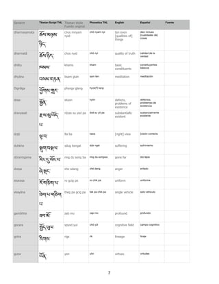 dharmasamata
ཆོས་མཉམ་
ཉིད་
chos mnyam
nyid
chö nyam nyi ten even
[qualities of]
things
diez incluso
[cualidades de]
cosas
dharmatā
ཆོས་ཉིད་
chos nyid chö nyi quality of truth calidad de la
verdad
dhātu
ཁམས་
khams kham basic
constituents
constituyentes
básicos
dhyāna
བསམ་གཏན་
bsam gtan sam ten meditation meditación
Dignāga
Vོགས་hང་
phyogs glang hyok(?) lang
doṣa
Qོན་
skyon kyön defects,
problems of
existence
defectos,
problemas de
existencia
dravyasat
iས་9་ཡོད་
པ་
rdzas su yod pa dzé su yö pa substantially
existent
sustancialmente
existente
dṛṣṭi
j་བ་
lta ba tawa [right] view [visión correcta
duḥkha
Nག་བkལ་
sdug bsngal duk ngel suffering sufrimiento
dūrarṃgama
རིང་-་སོང་བ་
ring du song ba ring du songwa gone far ido lejos
dveṣa
ཞེ་lང་
zhe sdang zhé dang anger enfado
ekarasa
རོ་གཅིག་པ་
ro gcig pa ro chik pa uniform uniforme
ekayāna
ཐེག་པ་གཅིག་
པ་
theg pa gcig pa tek pa chik pa single vehicle solo vehiculo
gambhīra
ཟབ་མོ་
zab mo zap mo profound profundo
gocara
_ོད་Cལ་
spyod yul chö yül cognitive field campo cognitivo
gotra
རིགས་
rigs rik lineage linaje
guṇa
ཡོན་
yon yön virtues virtudes
Tibetan Script THL Tibetan Wylie
Fuente original
Phonetics THL English Español FuenteSanskrit
7
 