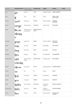 guru
:་མ་
bla ma la ma spiritual master maestro espiritual
hetu
n་
rgyu gyu cause porque, causa,
motivo, razón
indriya
དབང་པོ་
dbang po wang po sense faculties facultades
sensoriales
Īśvara
དབང་oག་
dbang phyug wang chuk creator God Dios creador
Jaina
ཚ>ག་ གལ་
གཉིས་9་p་
བ་
tshig gal gnyis
su smra ba
tashik(?) gel nyi su
mawa
jinaputra
Tལ་qས་
rgyal sras gyel sé victors' children hijos de los
vencedores
jñāna
ཡེ་ཤེས་
ye shes yé shé knowledge conocimiento
Jñeya
ཤེས་6་
shes bya shé ja knowable conocible
kalpanā
4ོག་པ་
rtog pa tok pa conceptuality conceptualidad
kalyāṇamitra
དགེ་བཻ་
བ ཤེས་གཉེན་
dge bai bshes
gnyen
gé bai shé nyen friendly guide guía amigable
kāritrā
འJིང་ལས་
'phring las tring lé buddha-activity actividad de Buda
karma
ལས་
las lé action acción
karuṇā
rིང་Hེ་
snying rje nying jé compassion compasión
khyāti
Xང་བ་
snang ba nangwa appearance apariencia
kleśa
ཉོན་མོངས་
nyon mongs nyön mong emotional
reaction
reacción emocional
kliṣṭamanas
ཉོན་ཡིད་
nyon yid nyön yi afflicted
consciousness
conciencia aﬂigida
krama
རིམ་པ་
rim pa rim pa serial, graded de serie, serial,
caliﬁcado
Tibetan Script THL Tibetan Wylie
Fuente original
Phonetics THL English Español FuenteSanskrit
8
 