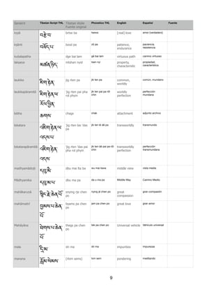 kṛpā
བsེ་བ་
brtse ba tsewa [real] love amor [verdadero]
kṣānti
བཟོད་པ་
bzod pa zö pa patience,
endurance
paciencia,
resistencia
kuśalapatha dge bai lam gé bai lam virtuous path camino virtuoso
lakṣaṇa
མཚན་ཉིད་
mtshan nyid tsen nyi property,
characteristic
propiedad,
característica
laukika
ཇིག་4ེན་
jig rten pa jik ten pa common,
worldly
común, mundano
laukikapāramitā
ཇིག་4ེན་ཕ་
རོལ་Vིན་
'jig rten pai pha
rol phyin
jik ten pai pa röl
chin
worldly
perfection
perfección
mundana
lobha
ཆགས་
chags chak attachment adjunto archivo
lokatara
འཇིག་4ེན་ལ་
འདས་པ་
'jig rten las 'das
pa
jik ten lé dé pa transworldly transmundo
lokatarapāramitā
འཇིག་4ེན་
འདས་
'jig rten 'das pai
pha rol phyin
jik ten dé pai pa röl
chin
transworldly
perfection
perfección
transmundana
madhyamādṛṣṭi
དt་མཻ་
dbu mai lta ba wu mai tawa middle view vista media
Mādhyamika
དt་མ་པ་
dbu ma pa da u ma pa Middle Way Camino Medio
mahākaruṇā
rིང་Hེ་ཆེན་པོ་
snying rje chen
po
nying jé chen po great
compassion
gran compasión
mahāmaitrī
6མས་པ་ཆེན་
པོ་
byams pa chen
po
jam pa chen po great love gran amor
Mahāyāna
ཐེགས་པ་ཆེན་
པོ་
thegs pa chen
po
tek pa chen po Universal vehicle Vehículo universal
mala
Sི་མ་
dri ma dri ma impurities impurezas
manana
7ོམ་སེམས་
(rlom sems) lom sem pondering meditando
Tibetan Script THL Tibetan Wylie
Fuente original
Phonetics THL English Español FuenteSanskrit
9
 