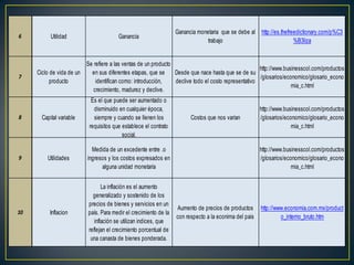 Ganancia monetaria que se debe al http://es.thefreedictionary.com/p%C3
6          Utilidad                     Ganancia
                                                                                trabajo                              %B3liza


                         Se refiere a las ventas de un producto
                                                                                                     http://www.businesscol.com/productos
     Ciclo de vida de un   en sus diferentes etapas, que se     Desde que nace hasta que se de su
7                                                                                                    /glosarios/economico/glosario_econo
           producto          identifican como: introducción,    declive todo el costo representativo
                                                                                                                   mia_c.html
                            crecimiento, madurez y declive.
                            Es el que puede ser aumentado o
                             disminuido en cualquier época,                                             http://www.businesscol.com/productos
8      Capital variable      siempre y cuando se llenen los              Costos que nos varian          /glosarios/economico/glosario_econo
                           requisitos que establece el contrato                                                       mia_c.html
                                          social.

                            Medida de un excedente entre .o                                             http://www.businesscol.com/productos
9        Utilidades       ingresos y los costos expresados en                                           /glosarios/economico/glosario_econo
                                alguna unidad monetaria                                                               mia_c.html


                                  La inflación es el aumento
                             generalizado y sostenido de los
                           precios de bienes y servicios en un
                                                                   Aumento de precios de productos      http://www.economia.com.mx/product
10        Inflacion        país. Para medir el crecimiento de la
                                                                   con respecto a la econima del pais            o_interno_bruto.htm
                              inflación se utilizan indices, que
                           reflejan el crecimiento porcentual de
                            una canasta de bienes ponderada.
 