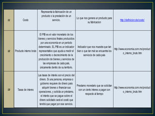 Representa la fabricación de un
                             producto o la prestación de un
                                                                Lo que nos genera un producto para
11          Costo                      servicio.                                                          http://definicion.de/costo/
                                                                          su fabricacion


                             El PIB es el valor monetario de los
                            bienes y servicios finales producidos
                               por una economía en un período
                            determinado. EL PIB es un indicador Indicador que nos muestra que tan
                                                                                                    http://www.economia.com.mx/product
12   Producto interno bruto representativo que ayuda a medir el bien o que tan mal se encuentra los
                                                                                                             o_interno_bruto.htm
                              crecimiento o decrecimiento de la       serviocis de cada pais
                            producción de bienes y servicios de
                                 las empresas de cada país,
                              únicamente dentro de su territorio.

                           Las tasas de interés son el precio del
                             dinero. Si una persona, empresa o
                              gobierno requiere de dinero para
                                                                  Prestamo monetario que se solicitan
                                adquirir bienes o financiar sus                                       http://www.economia.com.mx/product
13     Tasas de interes                                             con un cierto interes a pagar con
                            operaciones, y solicita un préstamo,                                               o_interno_bruto.htm
                                                                          respecto al tiempo
                              el interés que se pague sobre el
                             dinero solicitado será el costó que
                             tendrá que pagar por ese servicio.
 