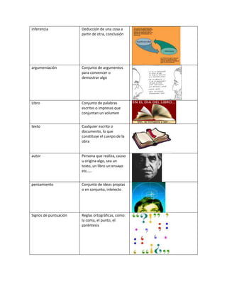 inferencia             Deducción de una cosa a
                       partir de otra, conclusión




argumentación          Conjunto de argumentos
                       para convencer o
                       demostrar algo




Libro                  Conjunto de palabras
                       escritas o impresas que
                       conjuntan un volumen


texto                  Cualquier escrito o
                       documento, lo que
                       constituye el cuerpo de la
                       obra


autor                  Persona que realiza, causo
                       u origina algo, sea un
                       texto, un libro un ensayo
                       etc.….


pensamiento            Conjunto de ideas propias
                       o en conjunto, intelecto




Signos de puntuación   Reglas ortográficas, como:
                       la coma, el punto, el
                       paréntesis
 