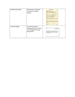 Solicitud de empleo   Documento o memorial
                      con el que se solicita
                      trabajo




Ficha de trabajo      Es una forma de de
                      organización que se utiliza
                      en investigación de tipo
                      documental
 