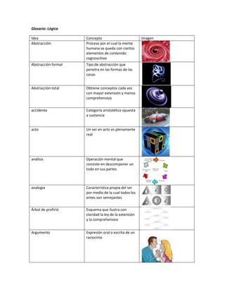 Glosario: Lógica

Idea                 Concepto                          Imagen
Abstracción:         Proceso por el cual la mente
                     humana se queda con ciertos
                     elementos de contenido
                     cognoscitivo
Abstracción formal   Tipo de abstracción que
                     penetra en las formas de las
                     cosas


Abstracción total    Obtiene conceptos cada vez
                     con mayor extensión y menos
                     comprehensivo


accidente            Categoría aristotélica opuesta
                     a sustancia


acto                 Un ser en acto es plenamente
                     real




análisis             Operación mental que
                     consiste en descomponer un
                     todo en sus partes



analogía             Característica propia del ser
                     por medio de la cual todos los
                     entes son semejantes

Árbol de profirió    Esquema que ilustra con
                     claridad la ley de la extensión
                     y la comprehensivo


Argumento            Expresión oral o escrita de un
                     raciocinio
 