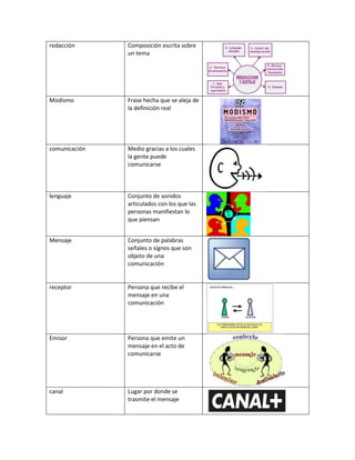 redacción      Composición escrita sobre
               un tema




Modismo        Frase hecha que se aleja de
               la definición real




comunicación   Medio gracias a los cuales
               la gente puede
               comunicarse



lenguaje       Conjunto de sonidos
               articulados con los que las
               personas manifiestan lo
               que piensan


Mensaje        Conjunto de palabras
               señales o signos que son
               objeto de una
               comunicación


receptor       Persona que recibe el
               mensaje en una
               comunicación




Emisor         Persona que emite un
               mensaje en el acto de
               comunicarse




canal          Lugar por donde se
               trasmite el mensaje
 